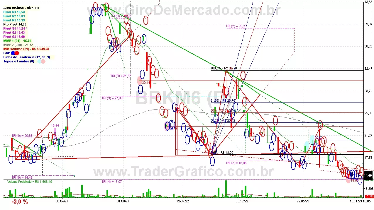 BRKM6 analisado em 13-11-23 por Carlos Martins, CNPI-t