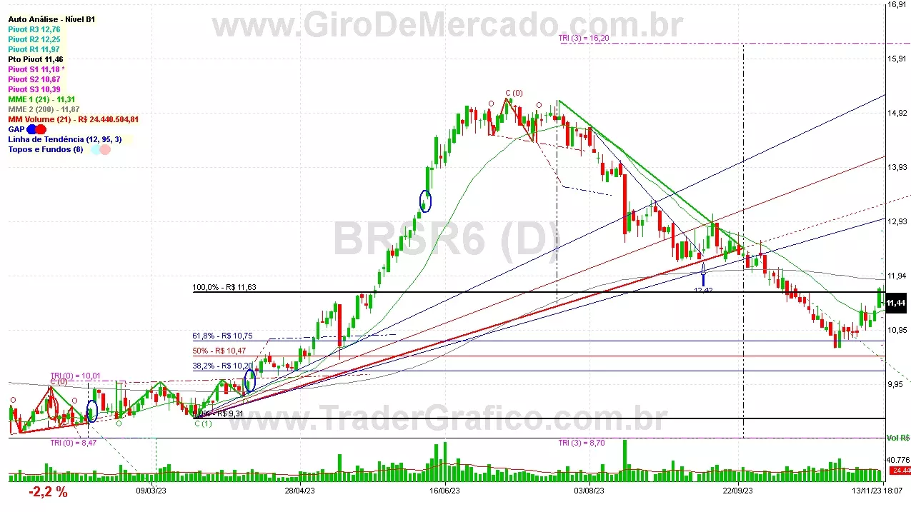 BRSR6 analisado em 13-11-23 por Carlos Martins, CNPI-t