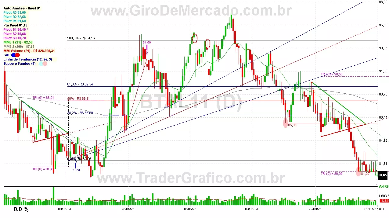 BTAL11 analisado em 13-11-23 por Carlos Martins, CNPI-t