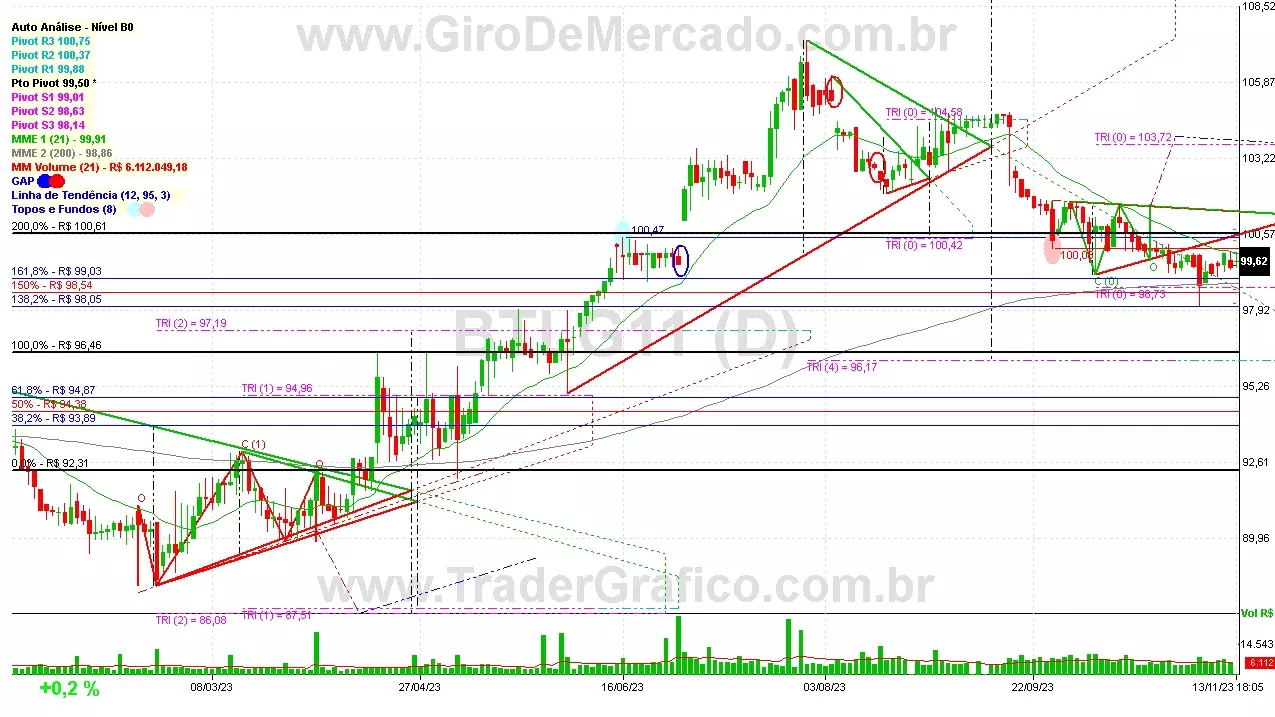 BTLG11 analisado em 13-11-23 por Carlos Martins, CNPI-t