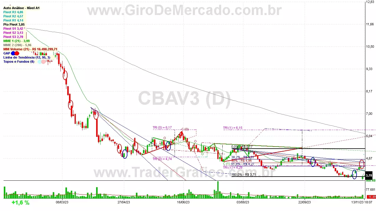 CBAV3 analisado em 13-11-23 por Carlos Martins, CNPI-t