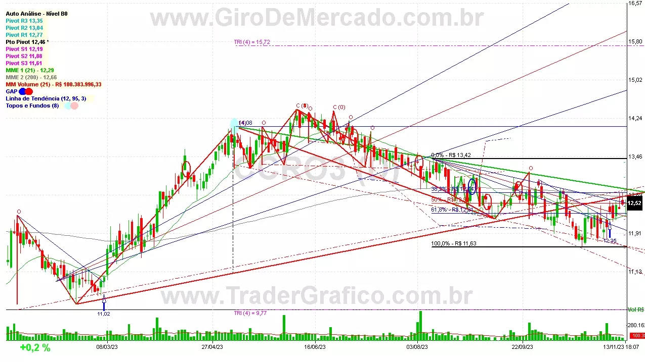 CCRO3 analisado em 13-11-23 por Carlos Martins, CNPI-t