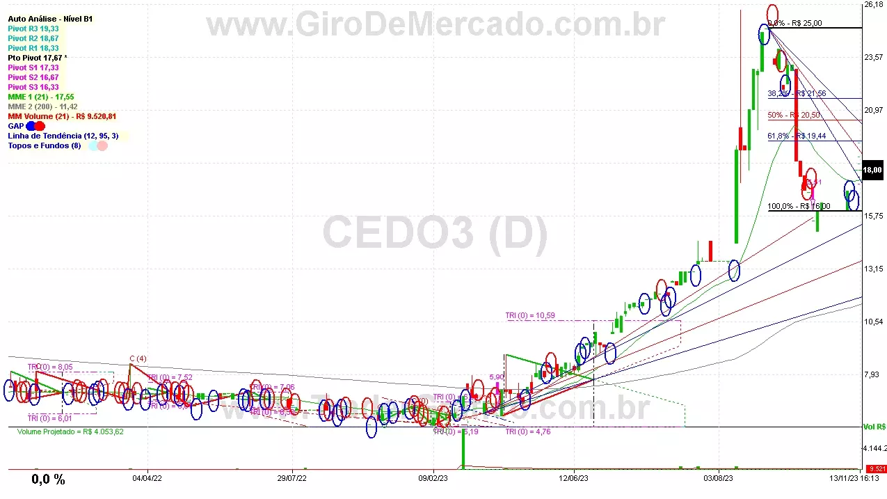 CEDO3 analisado em 13-11-23 por Carlos Martins, CNPI-t