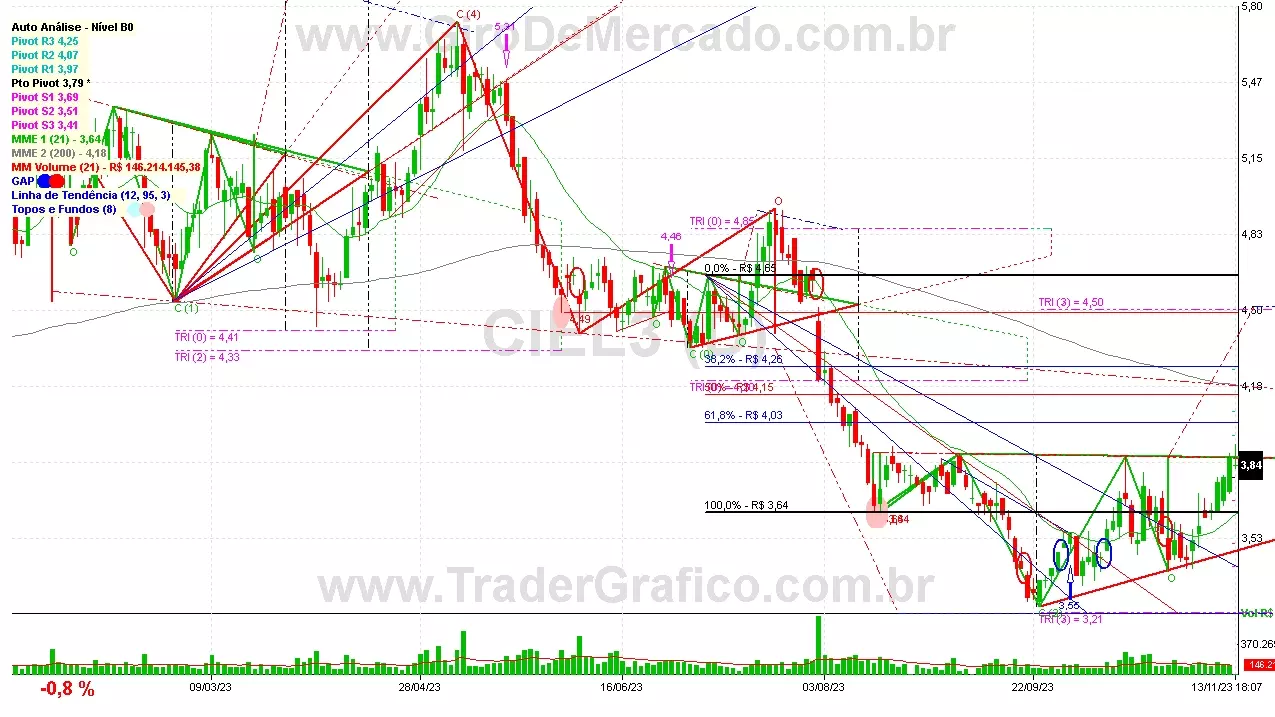 CIEL3 analisado em 13-11-23 por Carlos Martins, CNPI-t