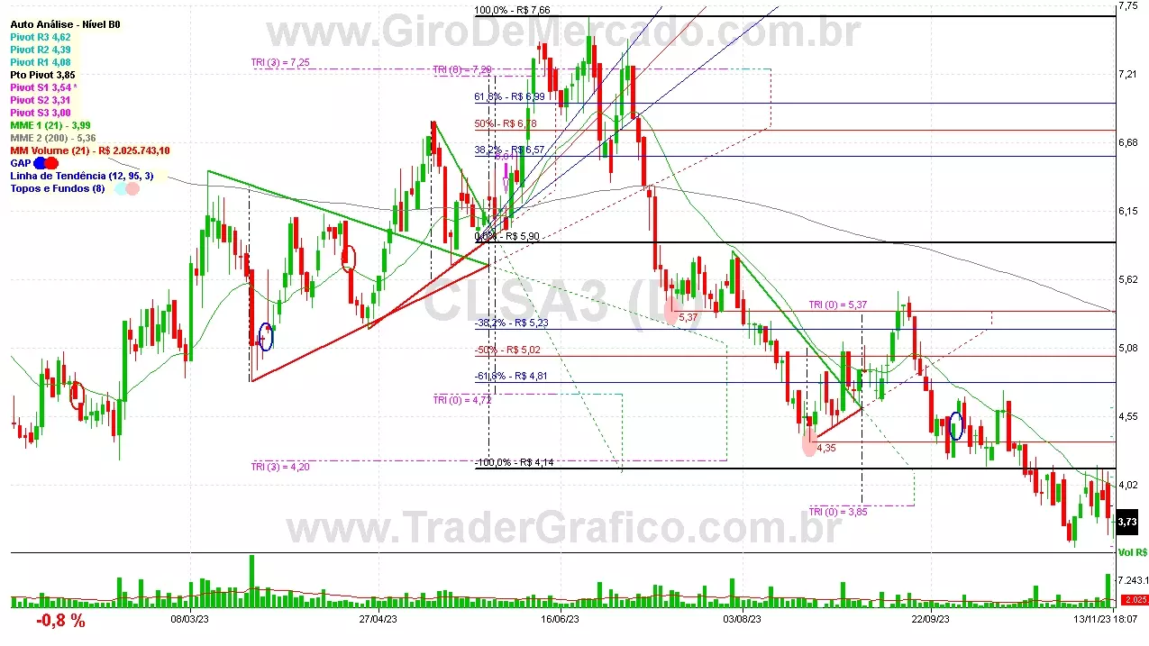 CLSA3 analisado em 13-11-23 por Carlos Martins, CNPI-t