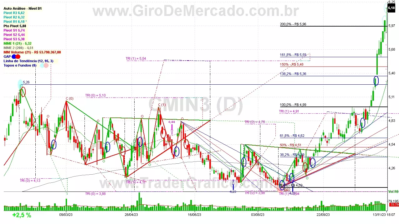 CMIN3 analisado em 13-11-23 por Carlos Martins, CNPI-t