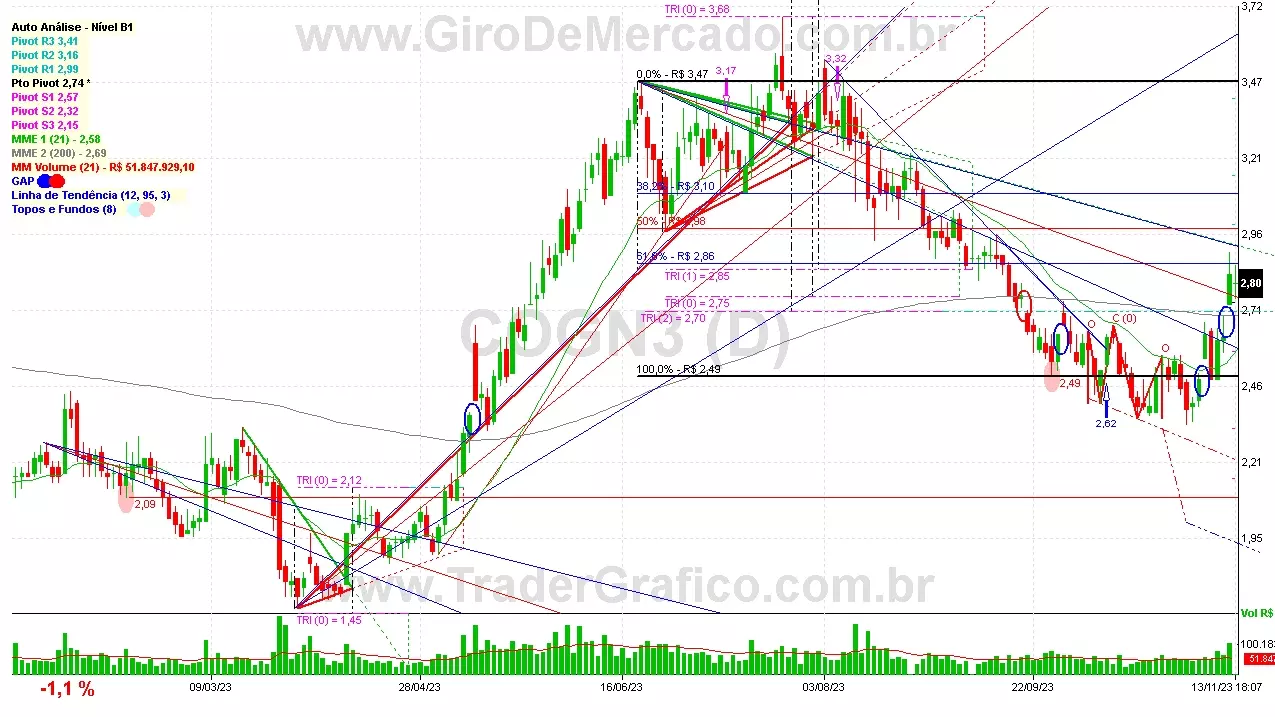 COGN3 analisado em 13-11-23 por Carlos Martins, CNPI-t