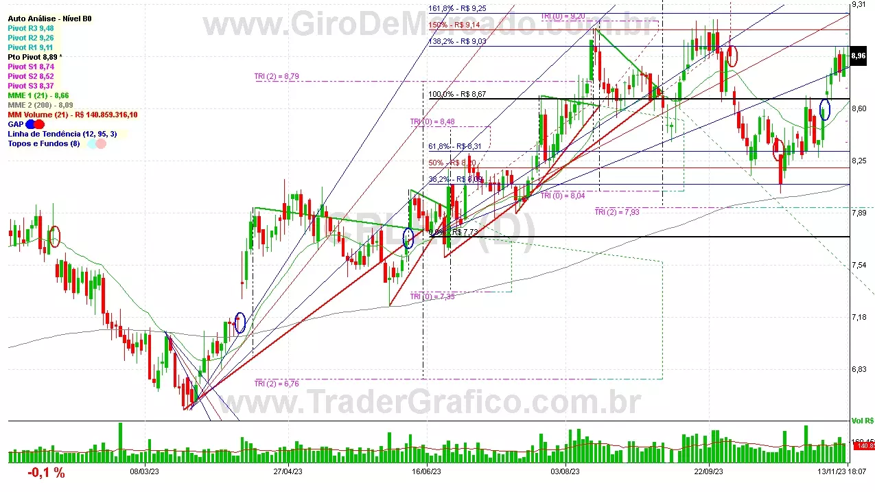 CPLE6 analisado em 13-11-23 por Carlos Martins, CNPI-t