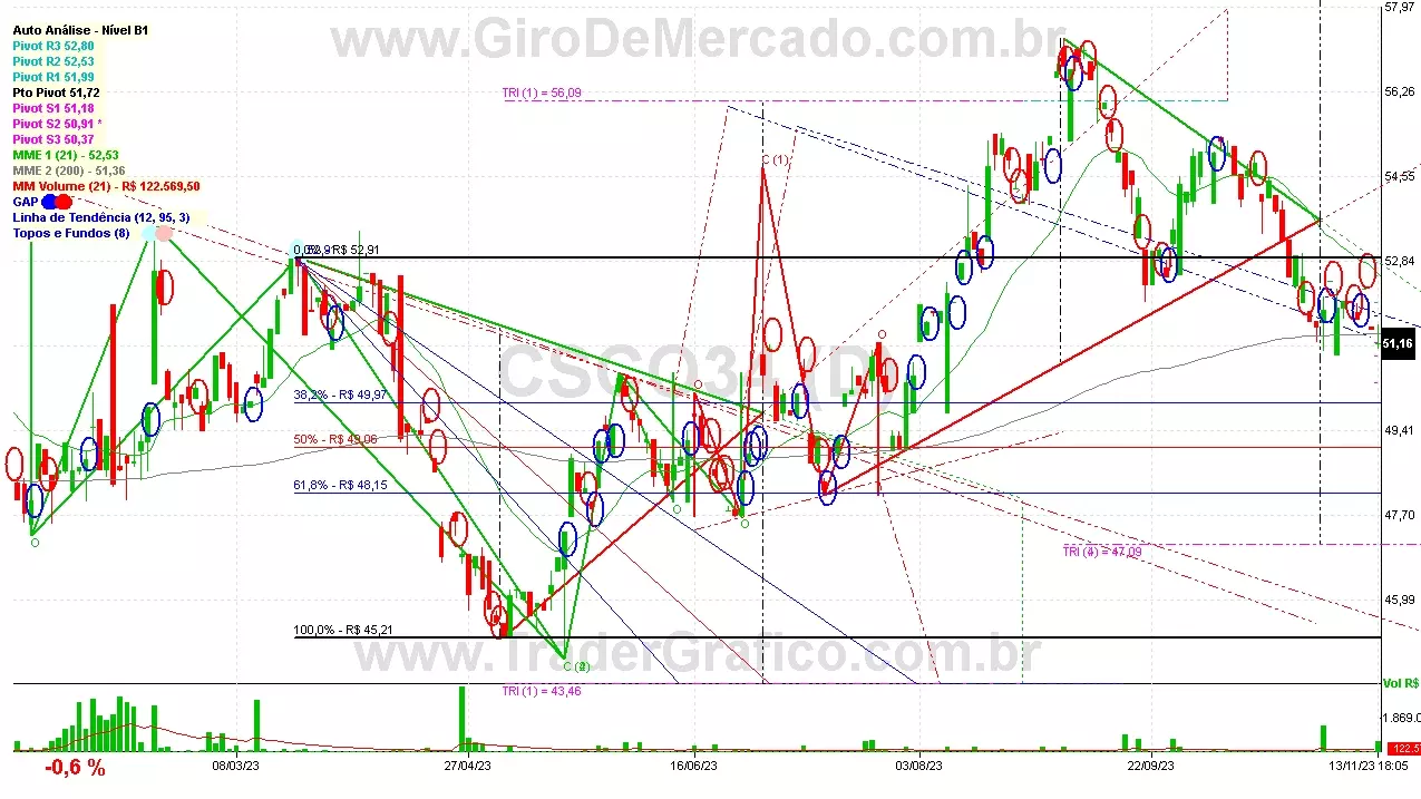 CSCO34 analisado em 13-11-23 por Carlos Martins, CNPI-t