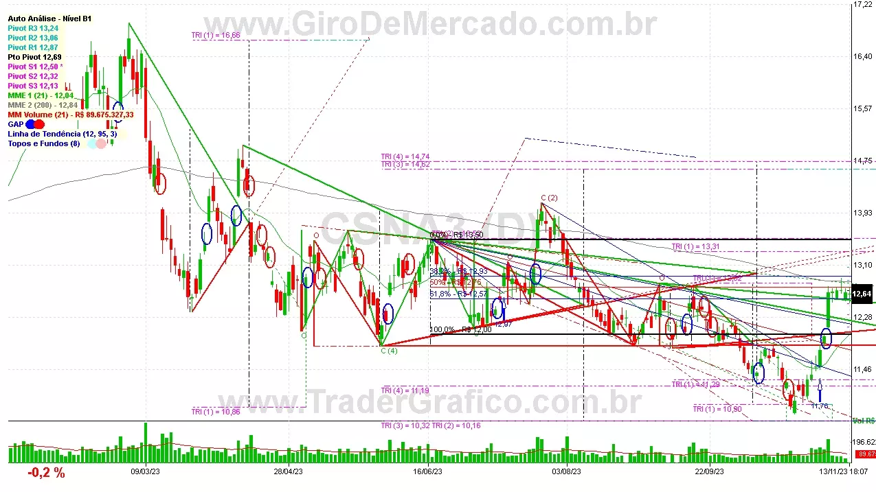 CSNA3 analisado em 13-11-23 por Carlos Martins, CNPI-t