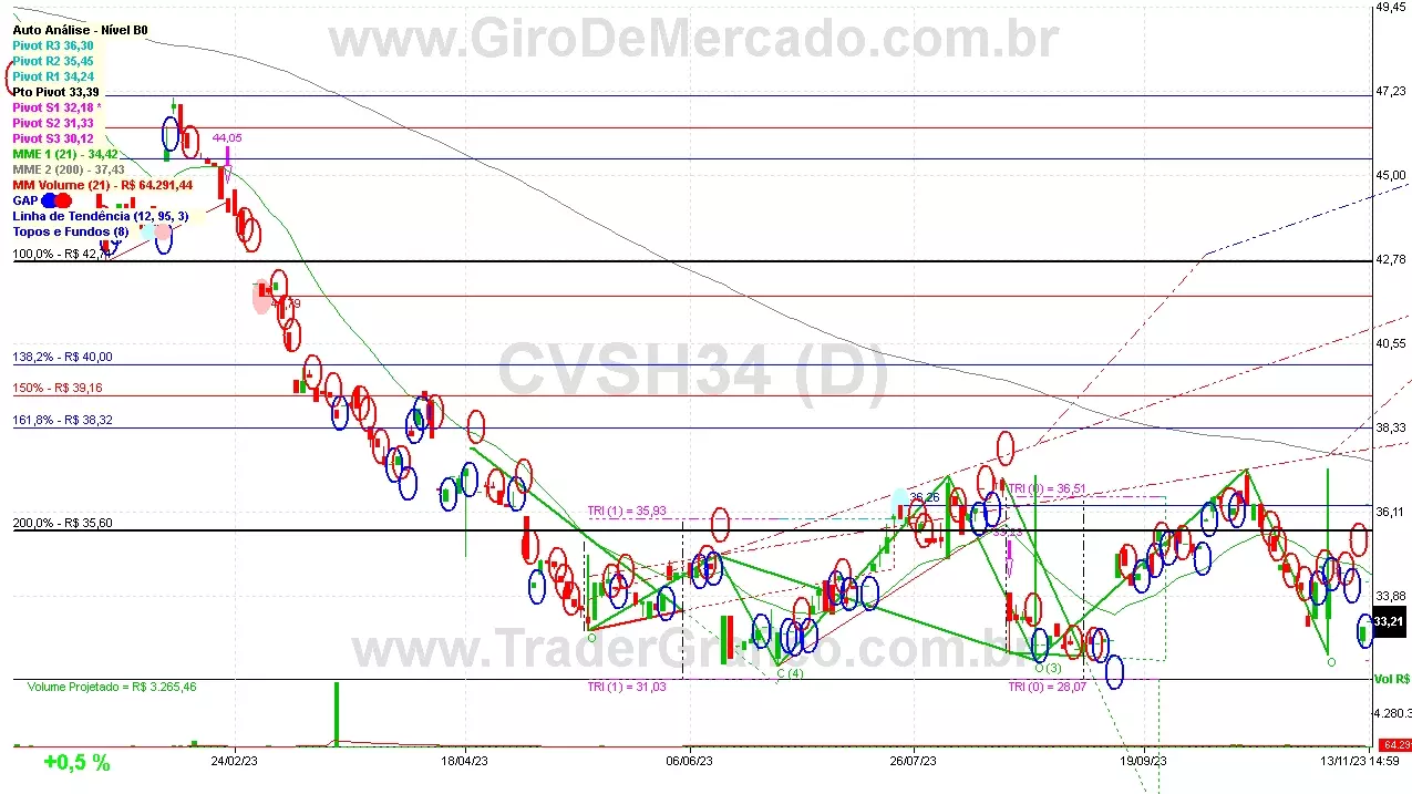 CVSH34 analisado em 13-11-23 por Carlos Martins, CNPI-t