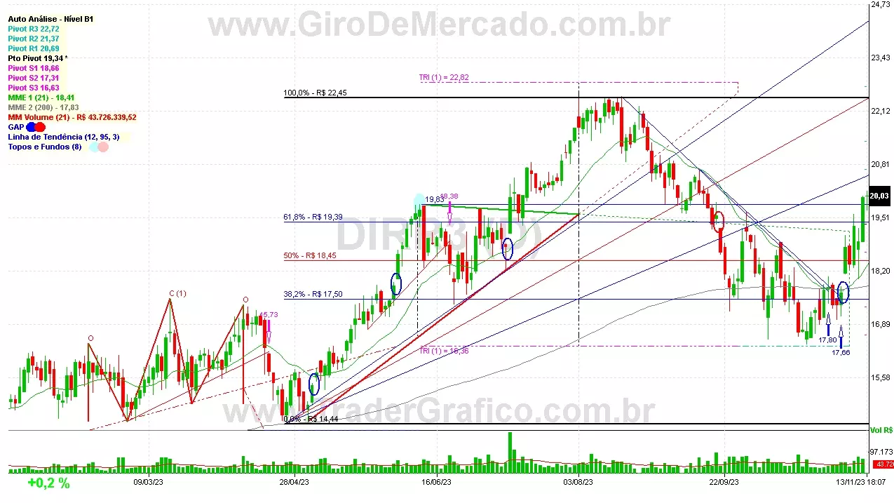 DIRR3 analisado em 13-11-23 por Carlos Martins, CNPI-t