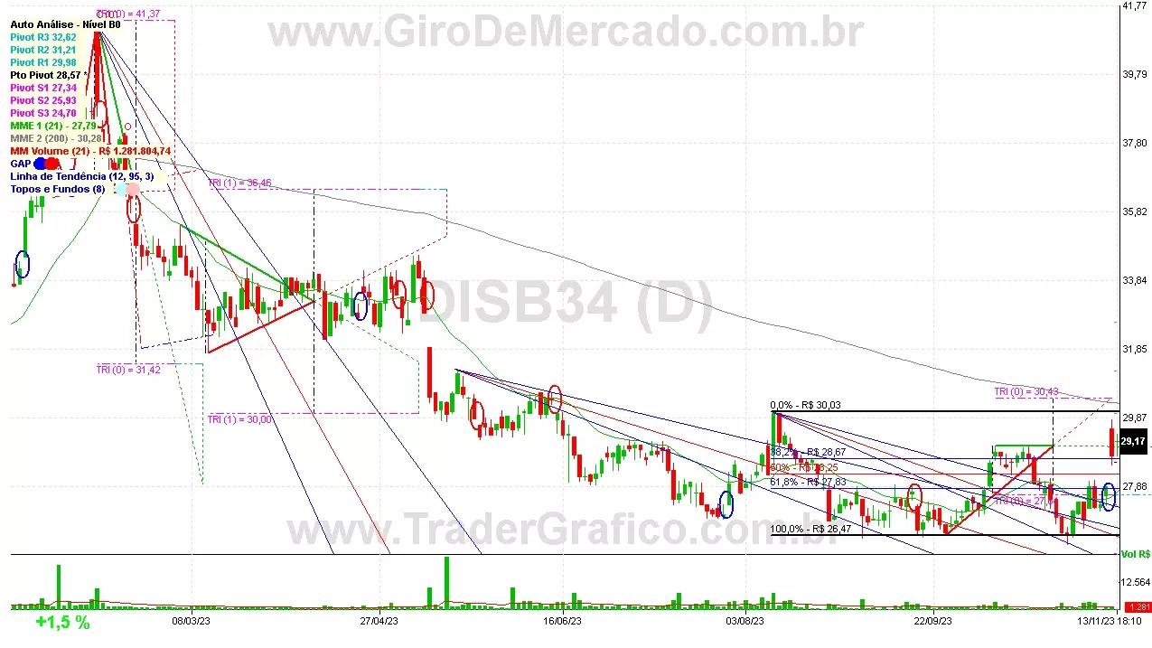 DISB34 analisado em 13-11-23 por Carlos Martins, CNPI-t