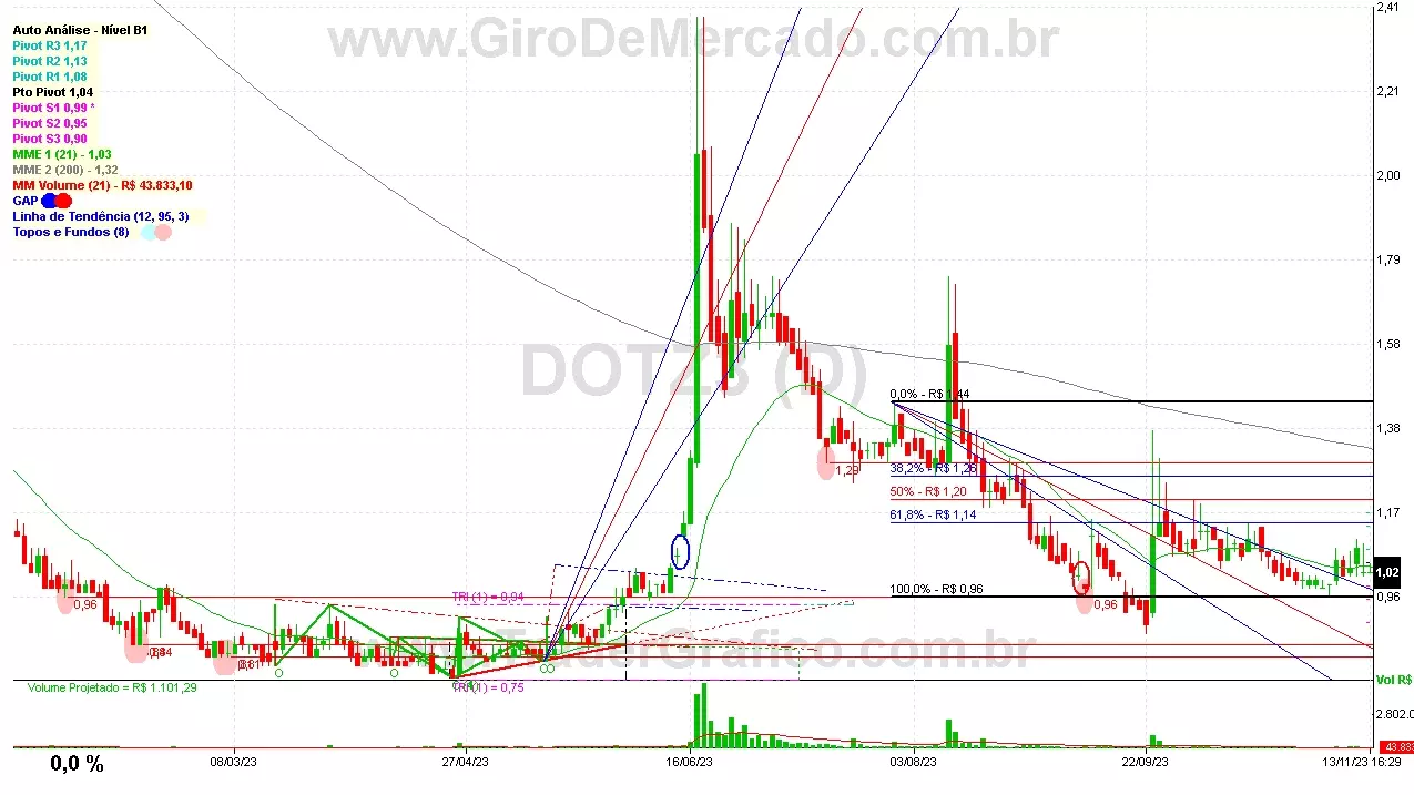 DOTZ3 analisado em 13-11-23 por Carlos Martins, CNPI-t