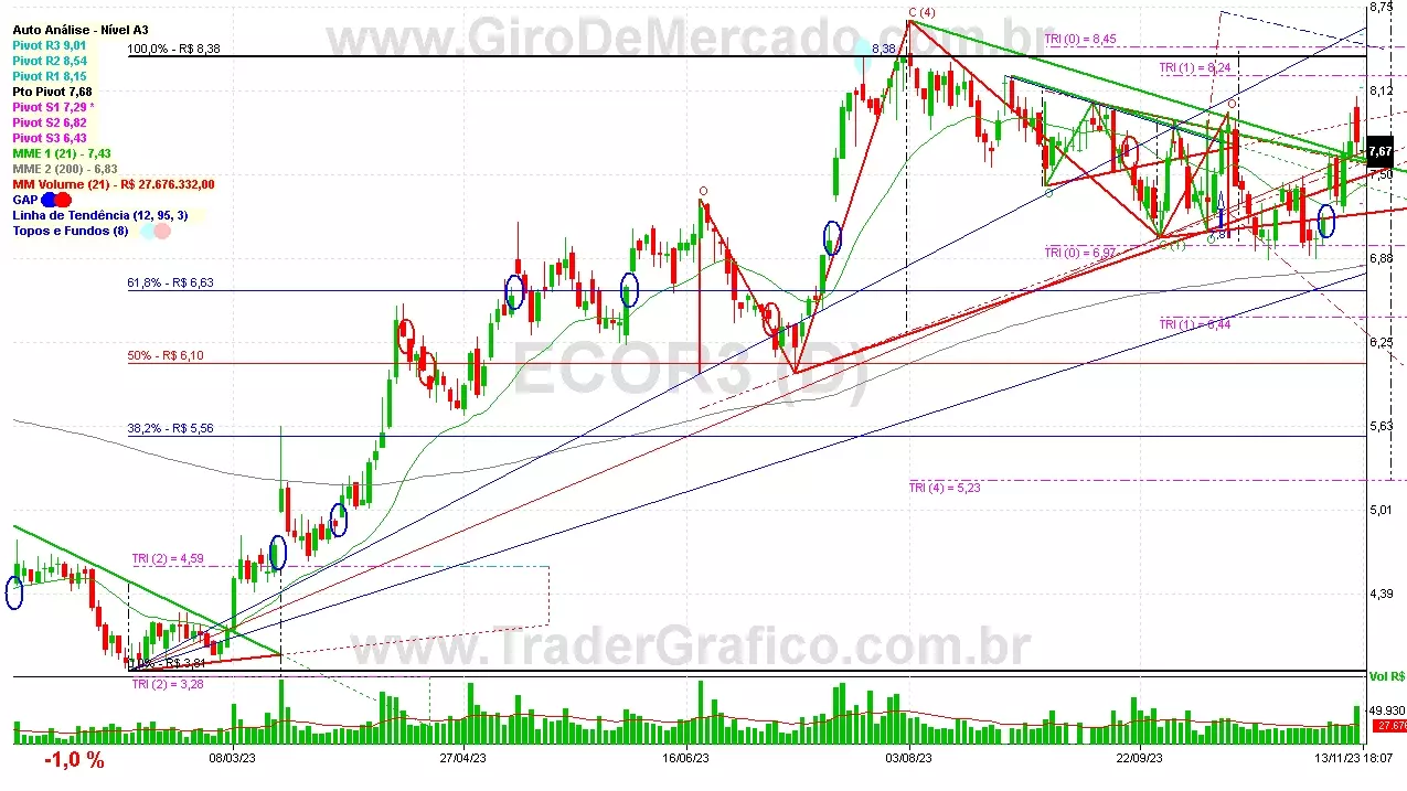 ECOR3 analisado em 13-11-23 por Carlos Martins, CNPI-t