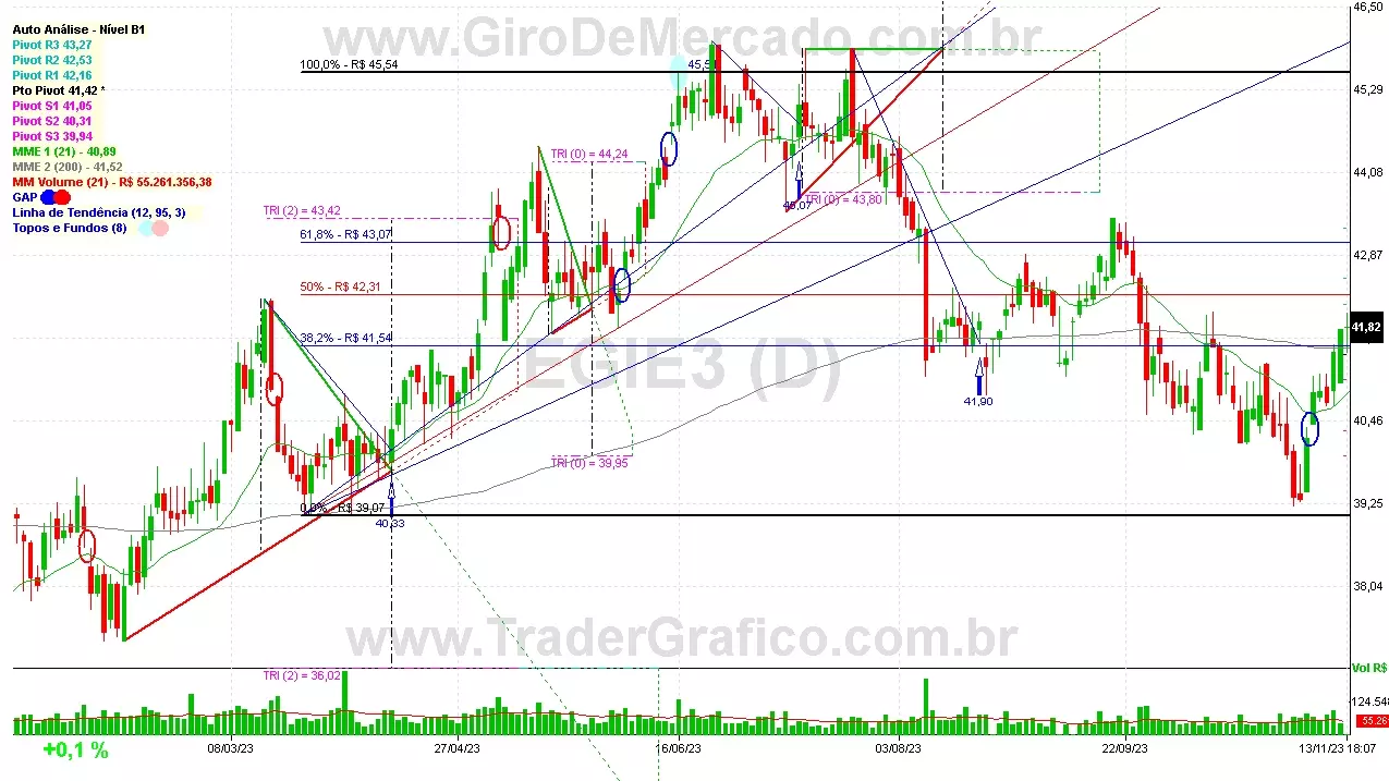 EGIE3 analisado em 13-11-23 por Carlos Martins, CNPI-t