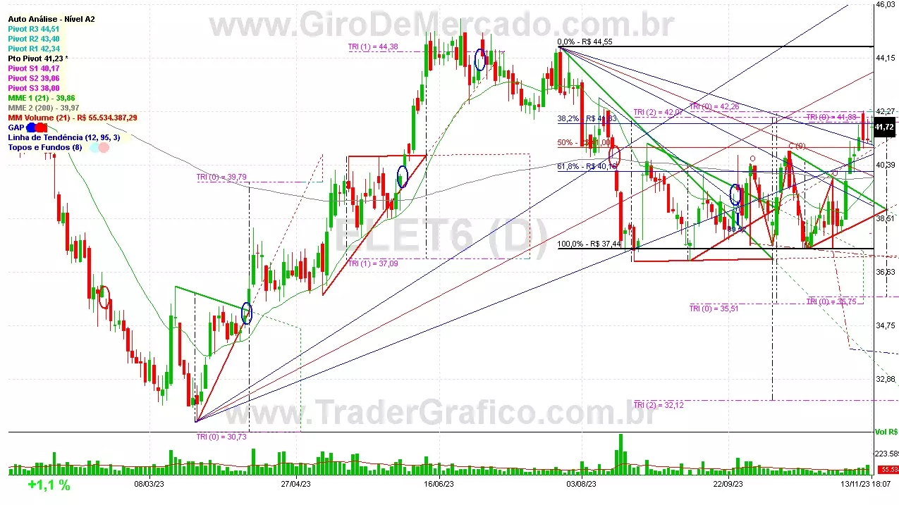 ELET6 analisado em 13-11-23 por Carlos Martins, CNPI-t