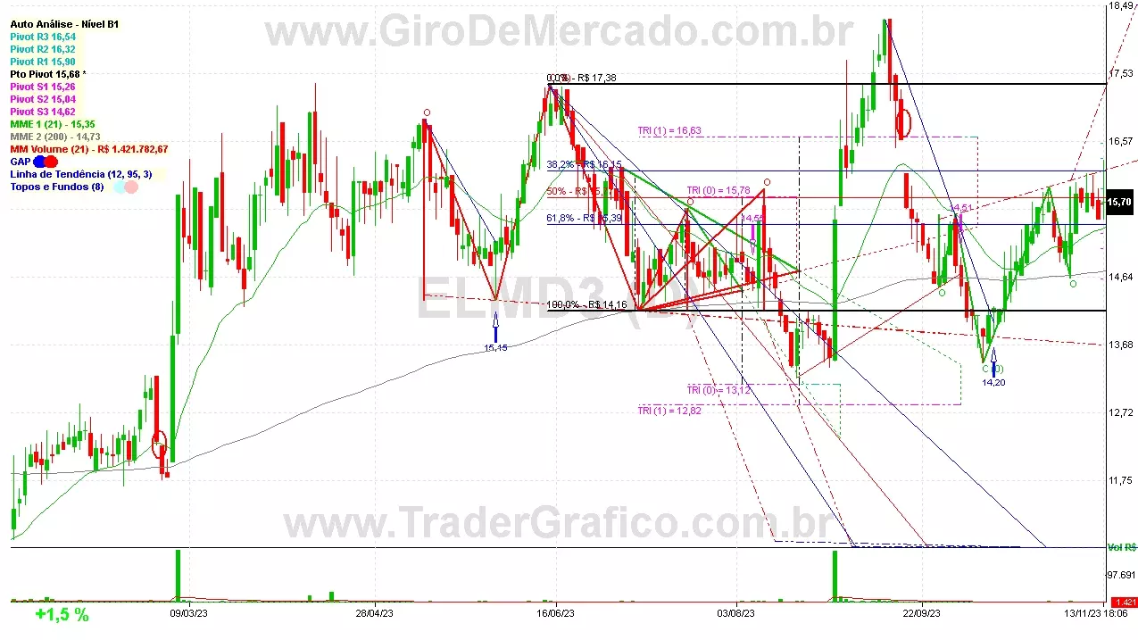 ELMD3 analisado em 13-11-23 por Carlos Martins, CNPI-t