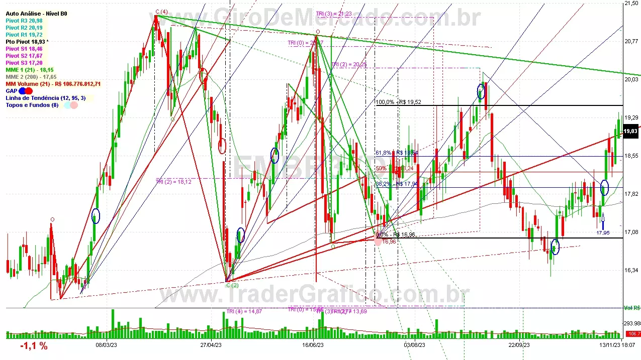 EMBR3 analisado em 13-11-23 por Carlos Martins, CNPI-t