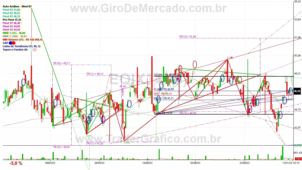 EQIX34 analisado em 13-11-23 por Carlos Martins, CNPI-t