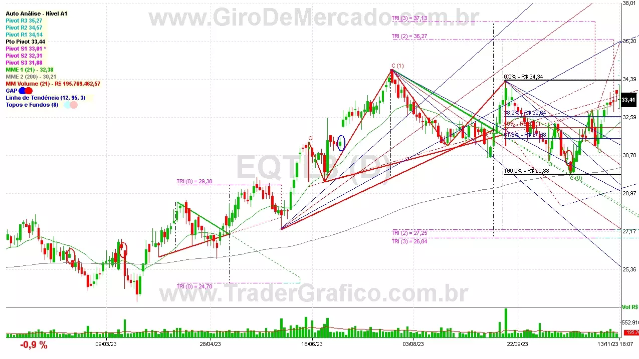 EQTL3 analisado em 13-11-23 por Carlos Martins, CNPI-t