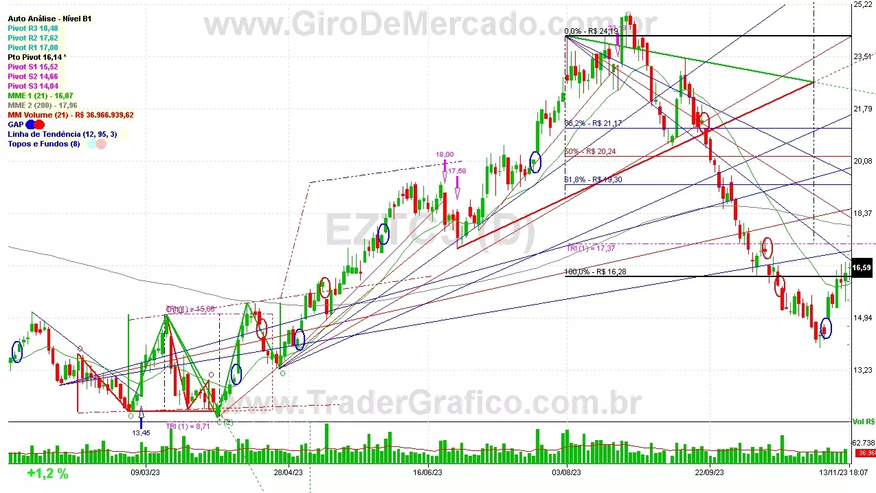 EZTC3 analisado em 13-11-23 por Carlos Martins, CNPI-t