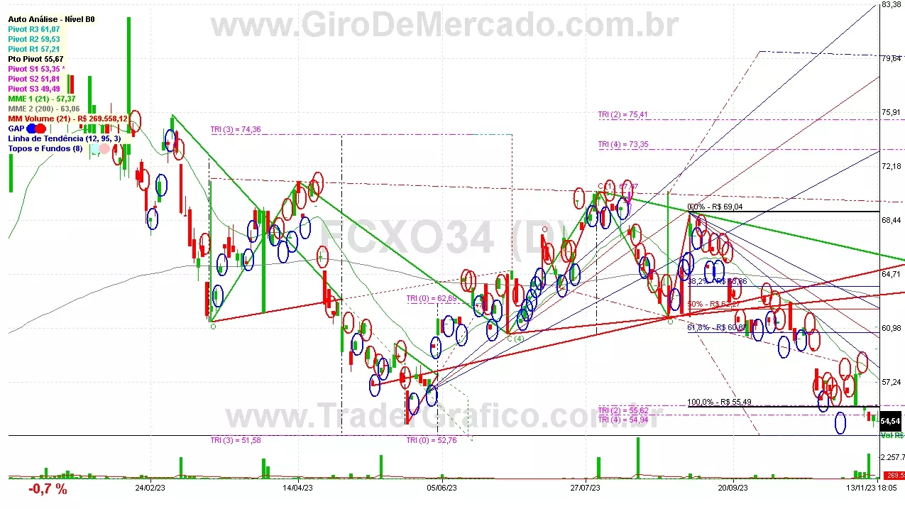 FCXO34 analisado em 13-11-23 por Carlos Martins, CNPI-t