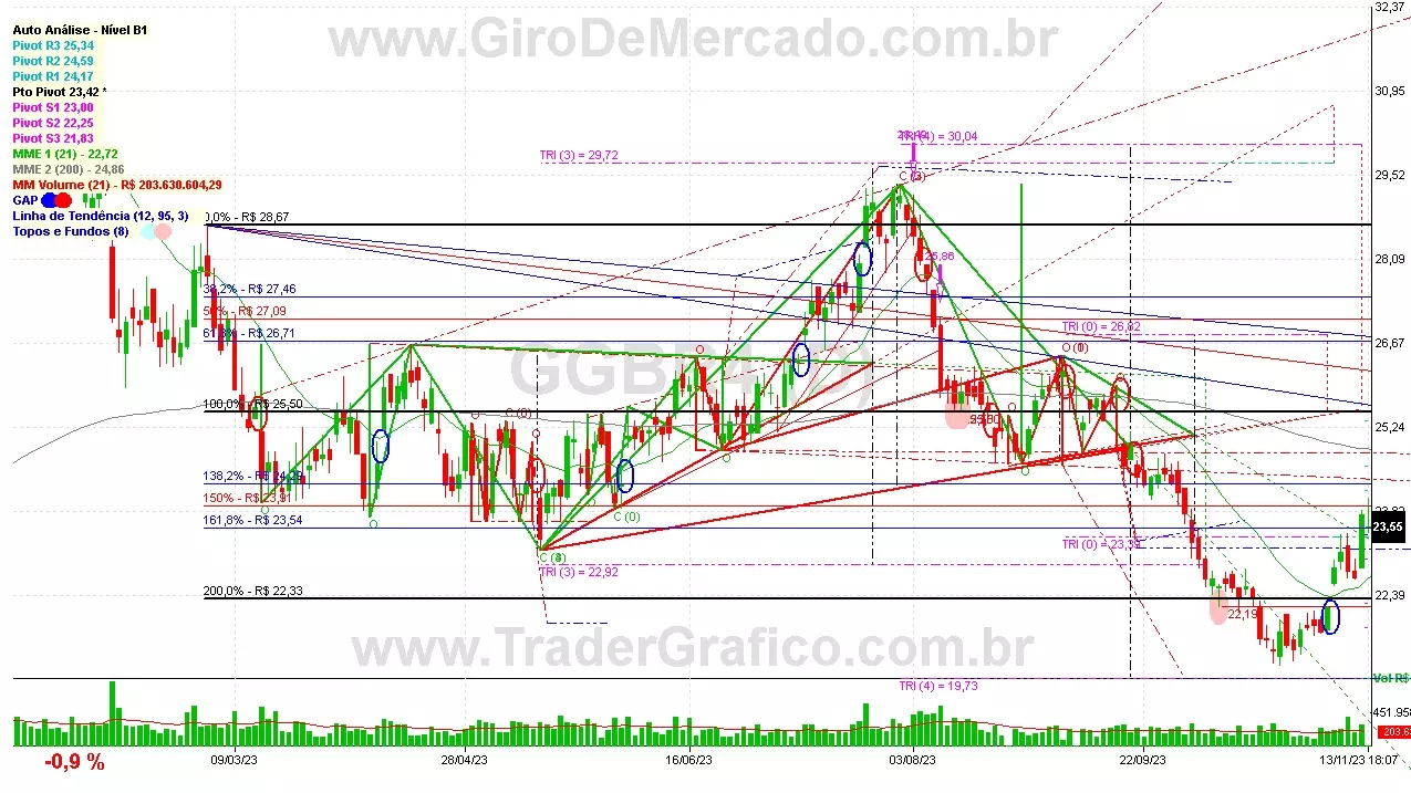 GGBR4 analisado em 13-11-23 por Carlos Martins, CNPI-t