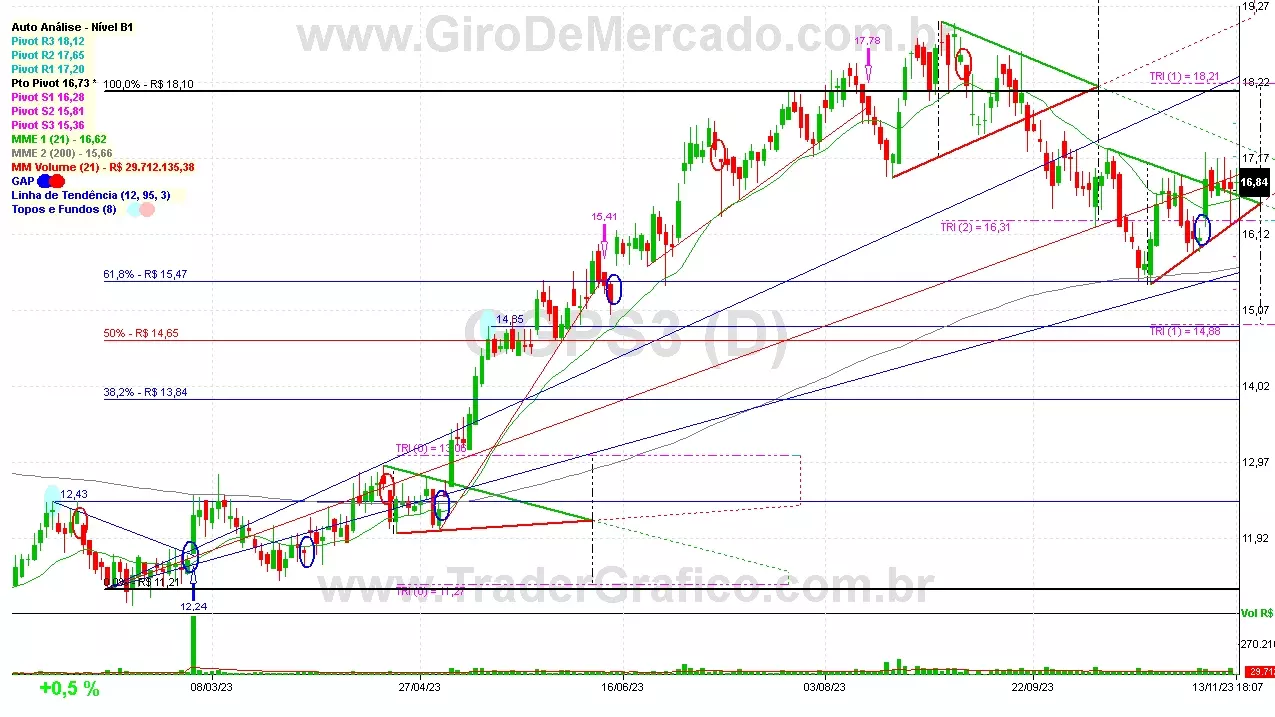 GGPS3 analisado em 13-11-23 por Carlos Martins, CNPI-t