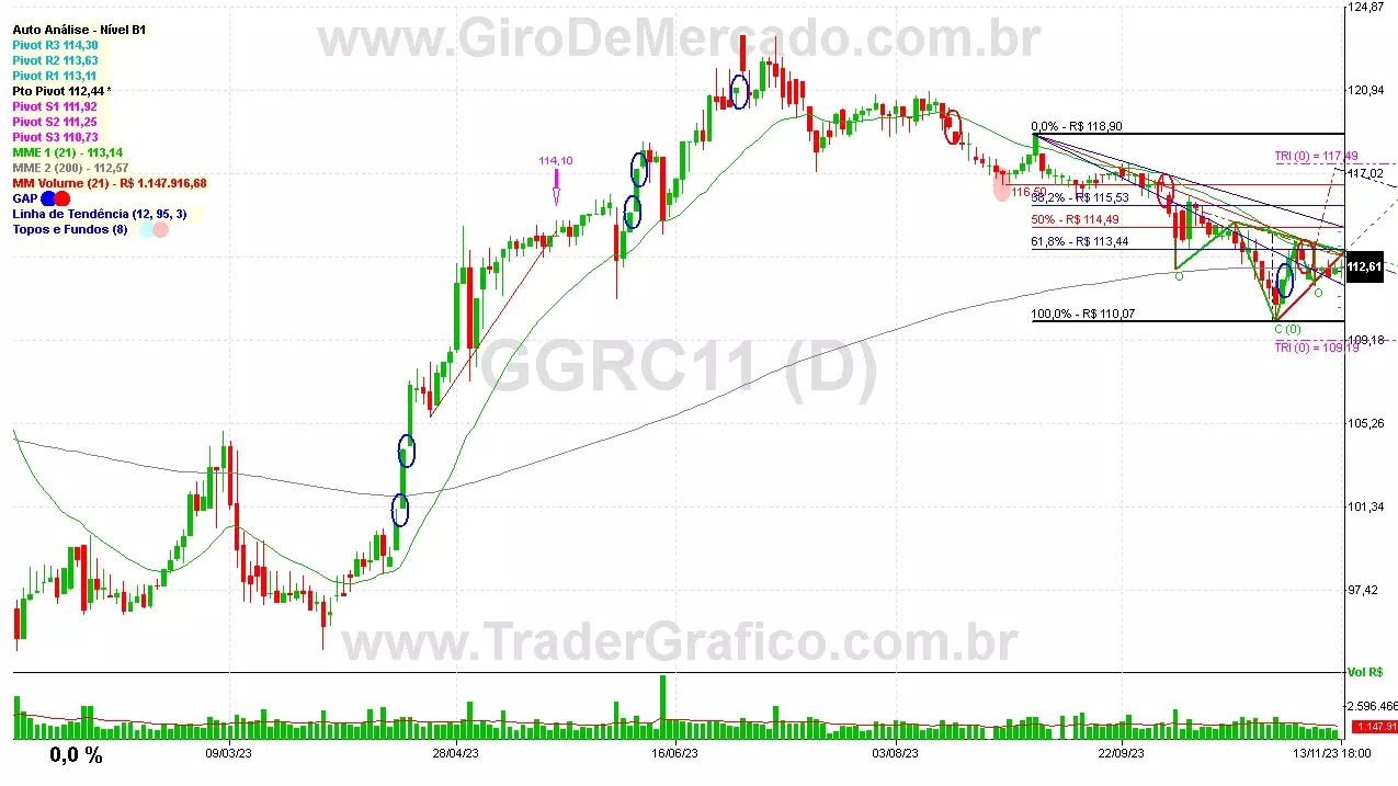 GGRC11 analisado em 13-11-23 por Carlos Martins, CNPI-t