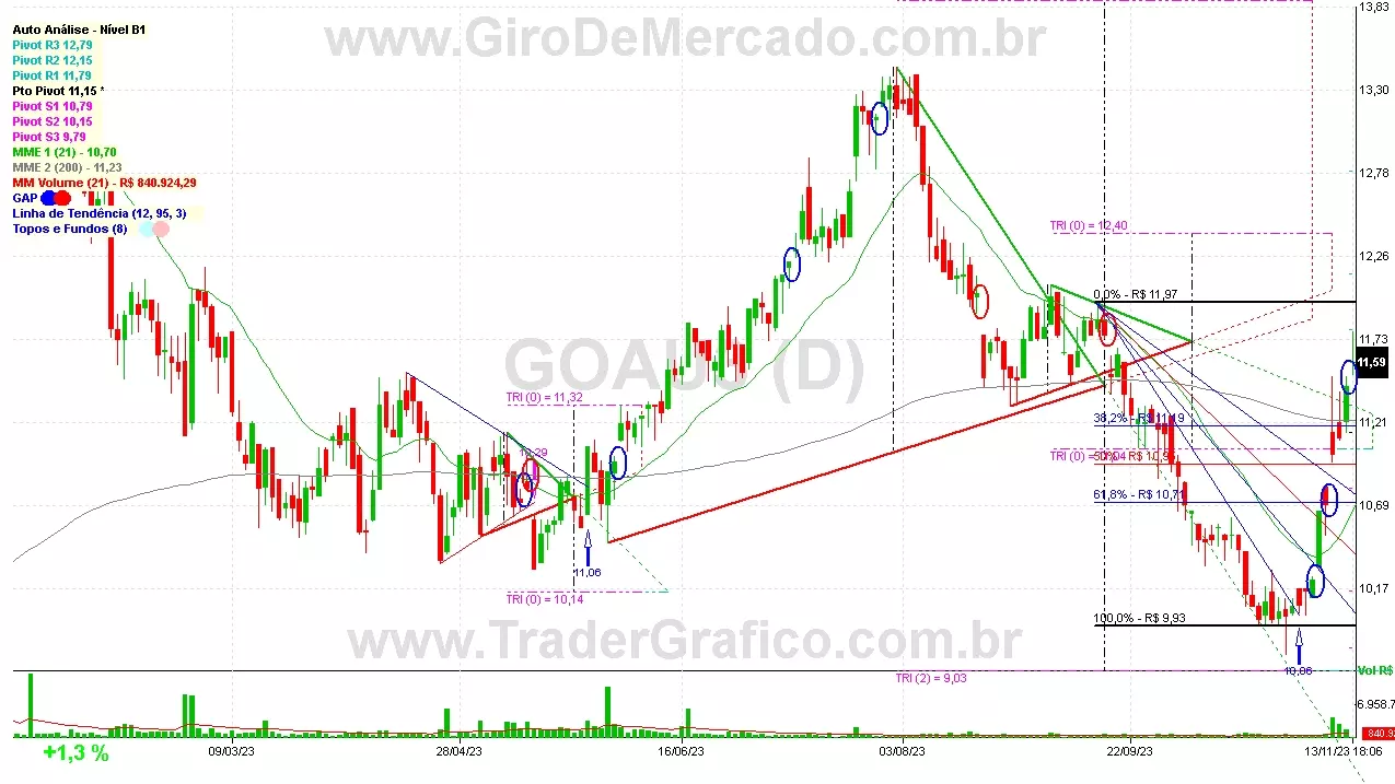 GOAU3 analisado em 13-11-23 por Carlos Martins, CNPI-t