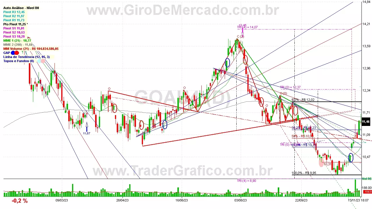 GOAU4 analisado em 13-11-23 por Carlos Martins, CNPI-t