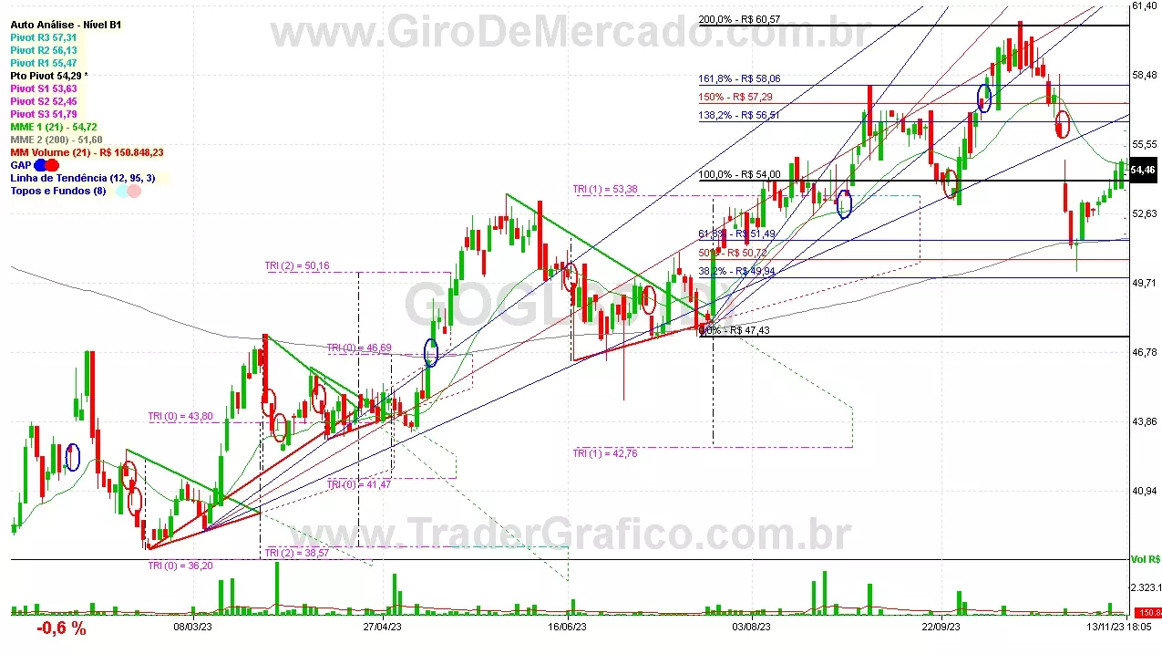 GOGL35 analisado em 13-11-23 por Carlos Martins, CNPI-t