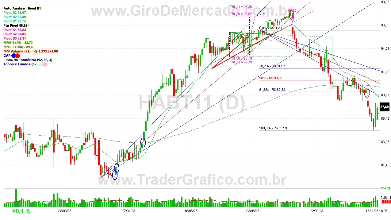 HABT11 analisado em 13-11-23 por Carlos Martins, CNPI-t