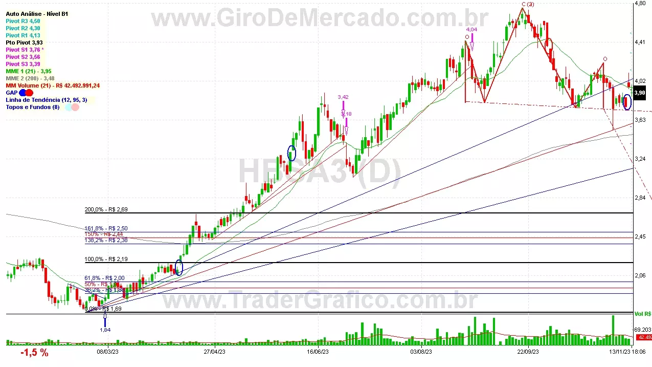 HBSA3 analisado em 13-11-23 por Carlos Martins, CNPI-t