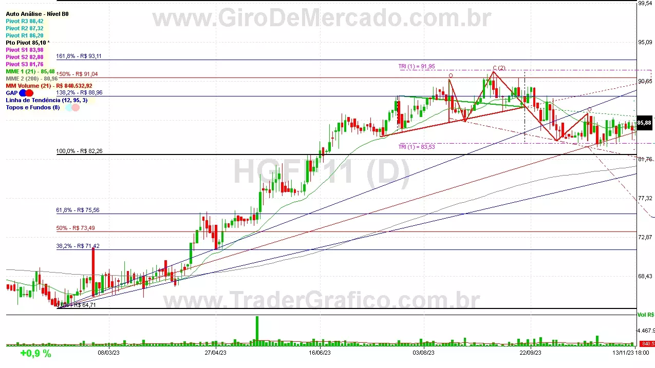 HGFF11 analisado em 13-11-23 por Carlos Martins, CNPI-t