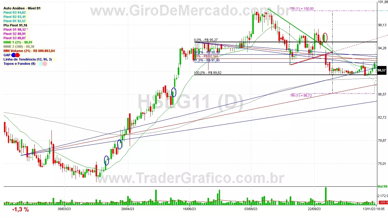 HSLG11 analisado em 13-11-23 por Carlos Martins, CNPI-t