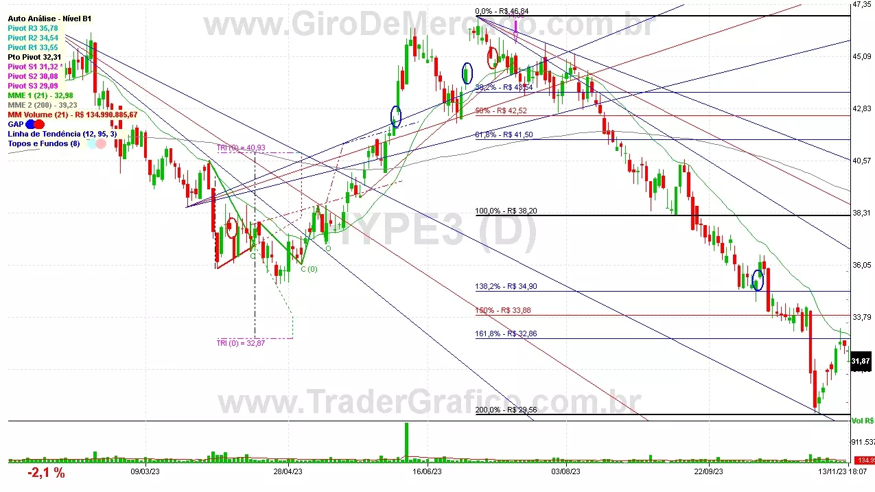 HYPE3 analisado em 13-11-23 por Carlos Martins, CNPI-t