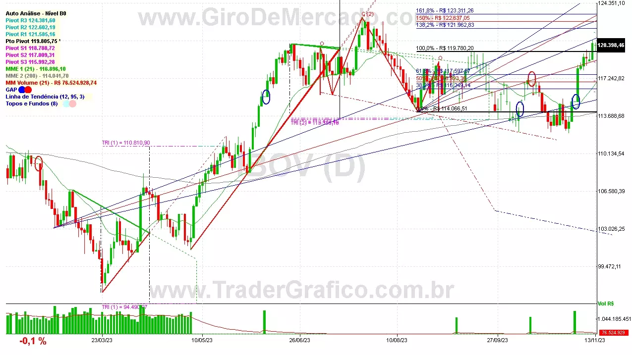 IBOV analisado em 13-11-23 por Carlos Martins, CNPI-t