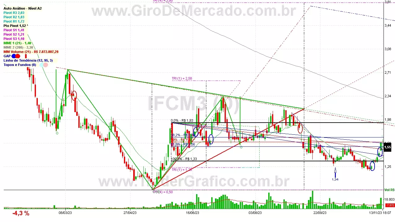 IFCM3 analisado em 13-11-23 por Carlos Martins, CNPI-t