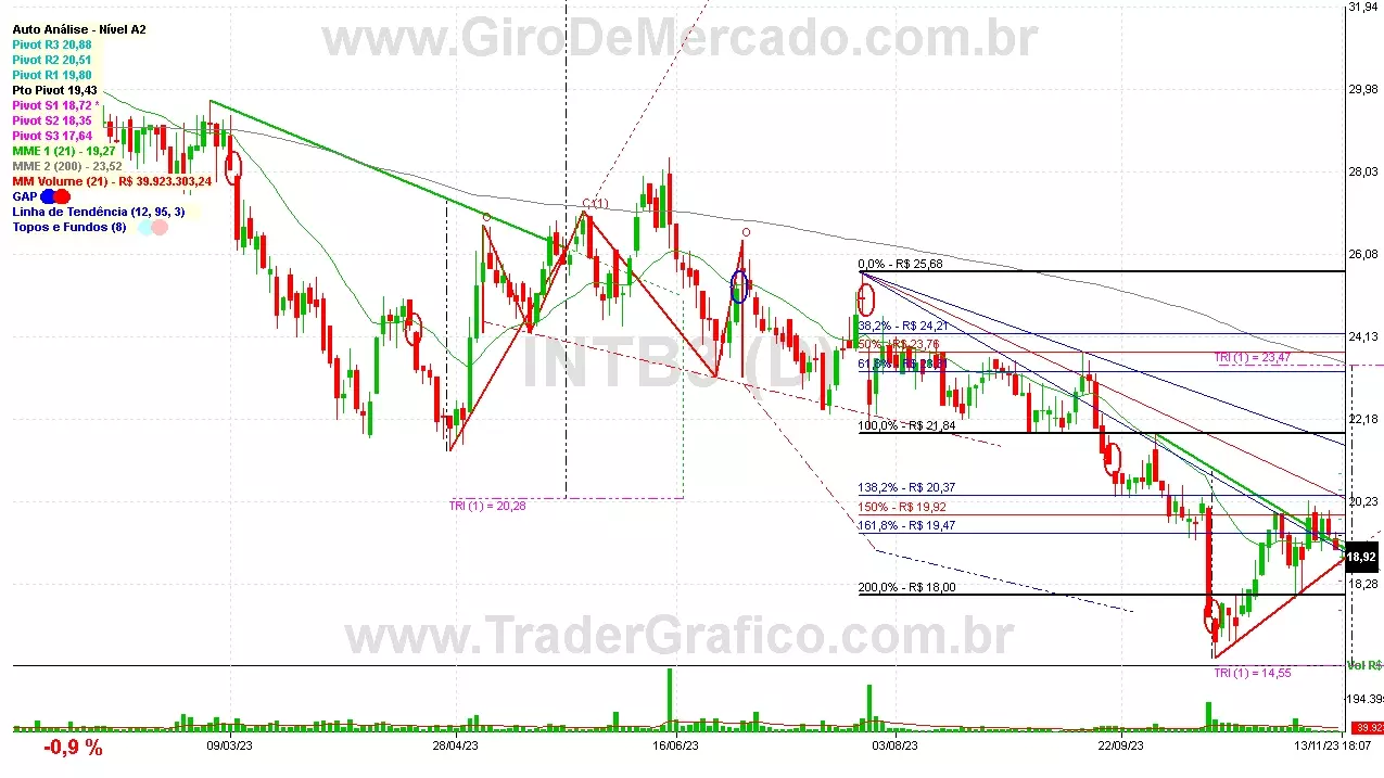 INTB3 analisado em 13-11-23 por Carlos Martins, CNPI-t