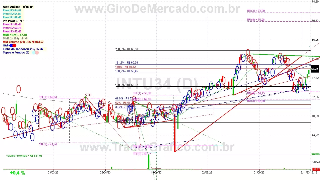 INTU34 analisado em 13-11-23 por Carlos Martins, CNPI-t