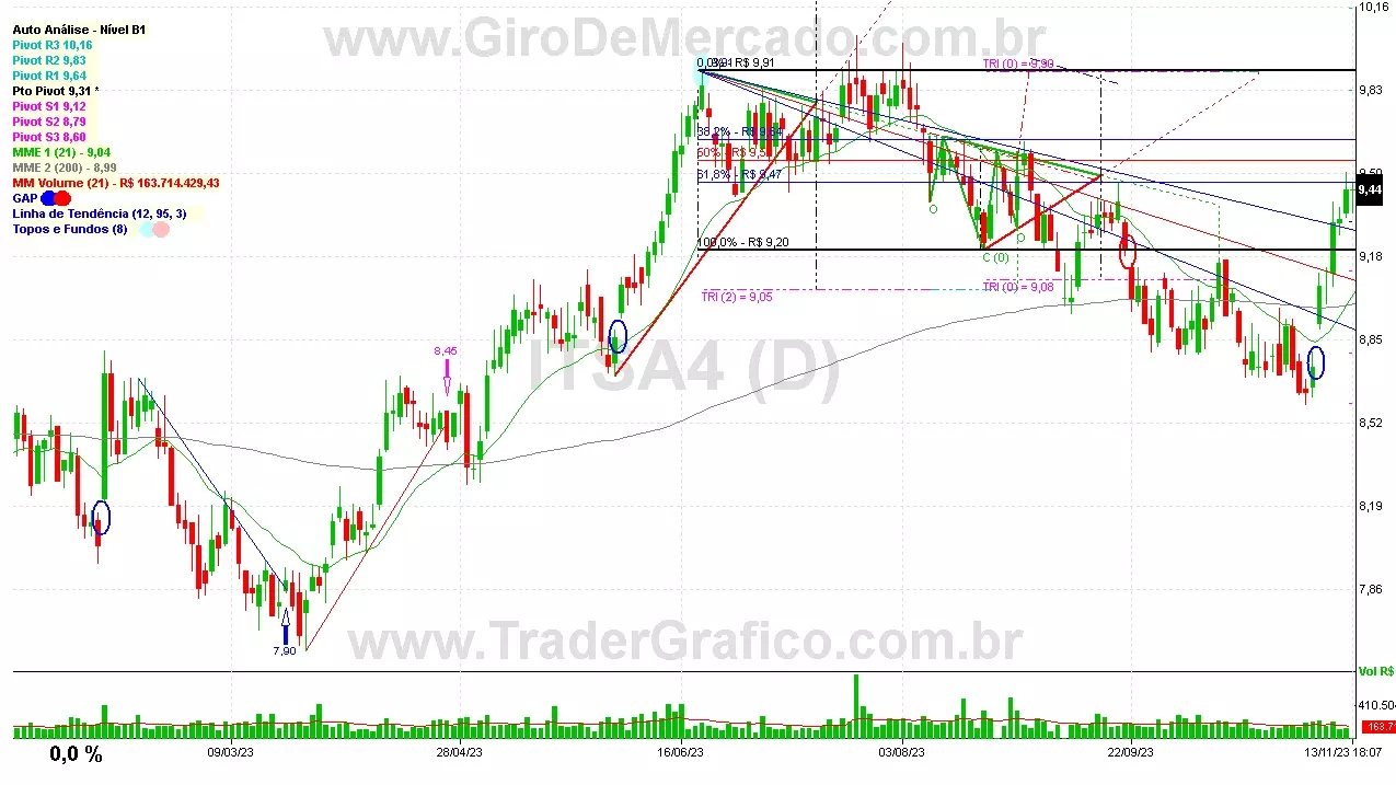 ITSA4 analisado em 13-11-23 por Carlos Martins, CNPI-t