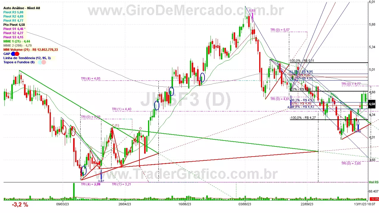 JHSF3 analisado em 13-11-23 por Carlos Martins, CNPI-t