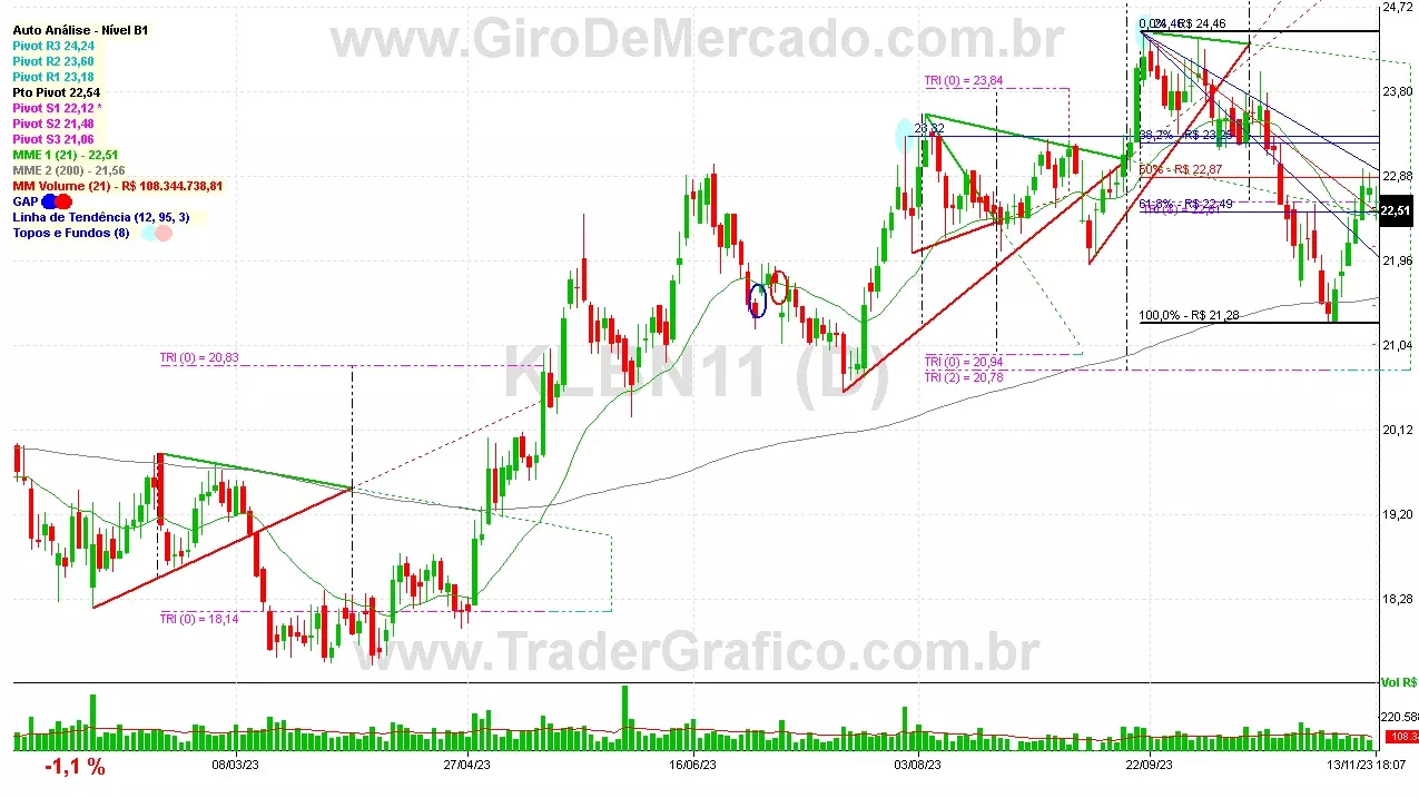 KLBN11 analisado em 13-11-23 por Carlos Martins, CNPI-t