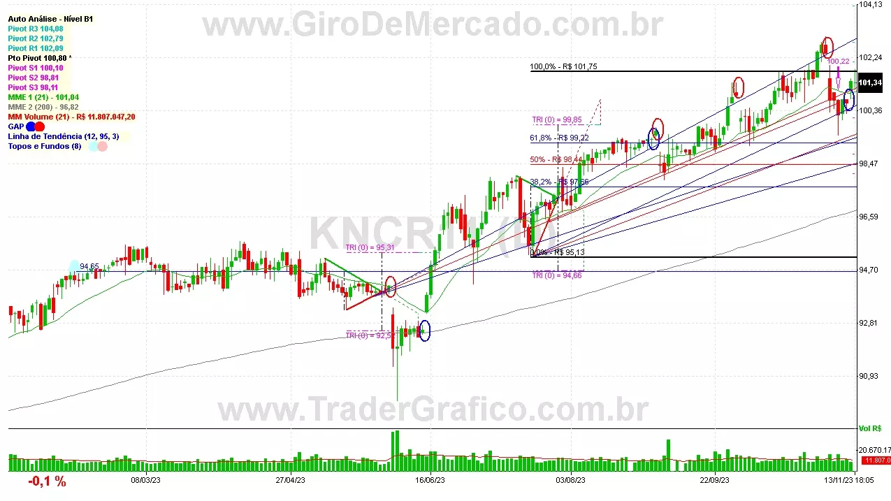 KNCR11 analisado em 13-11-23 por Carlos Martins, CNPI-t