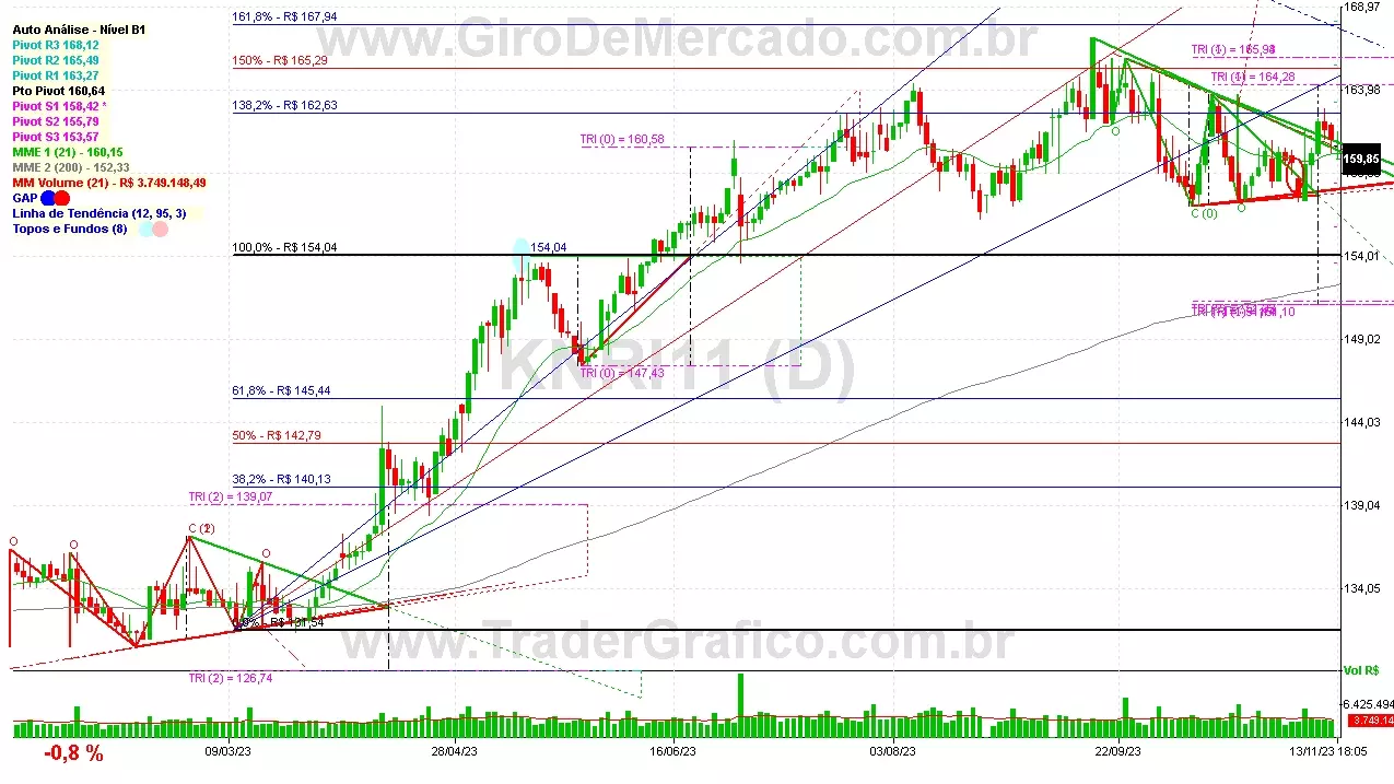 KNRI11 analisado em 13-11-23 por Carlos Martins, CNPI-t