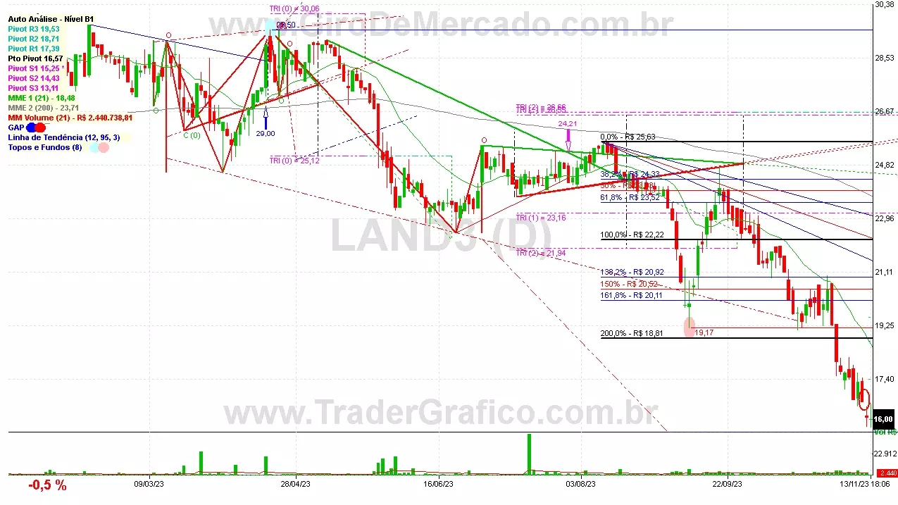 LAND3 analisado em 13-11-23 por Carlos Martins, CNPI-t