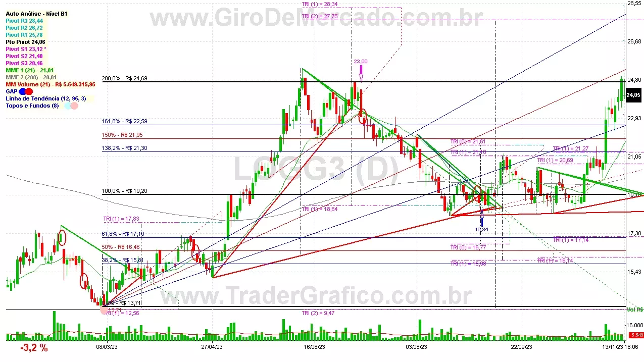 LOGG3 analisado em 13-11-23 por Carlos Martins, CNPI-t