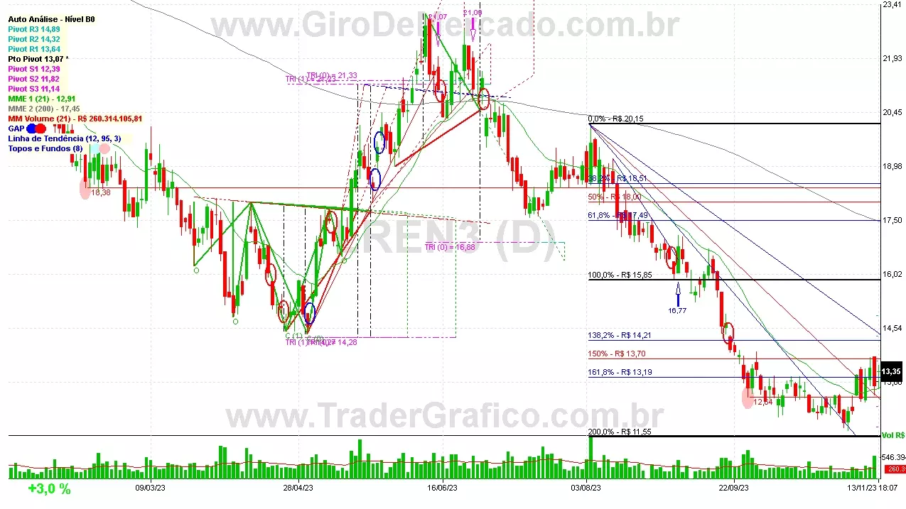 LREN3 analisado em 13-11-23 por Carlos Martins, CNPI-t